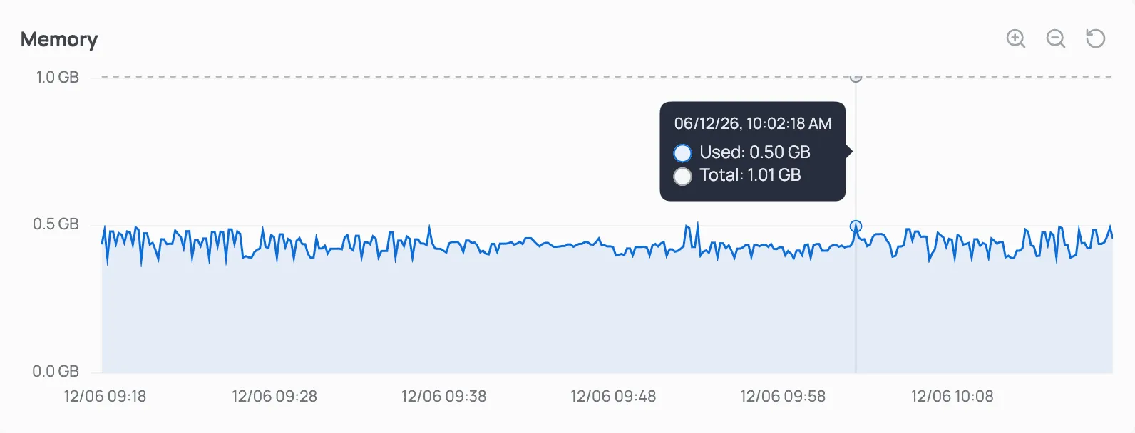 Memory usage chart