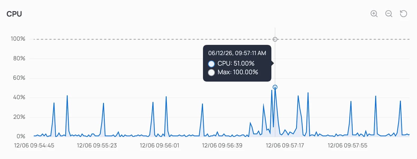 CPU usage chart