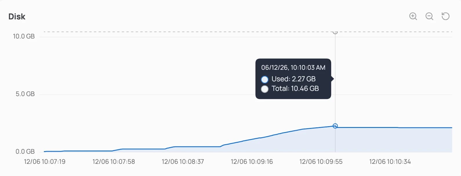 Disk usage chart