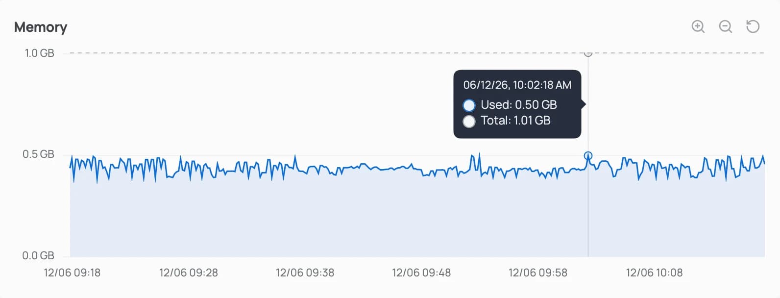 Memory usage chart