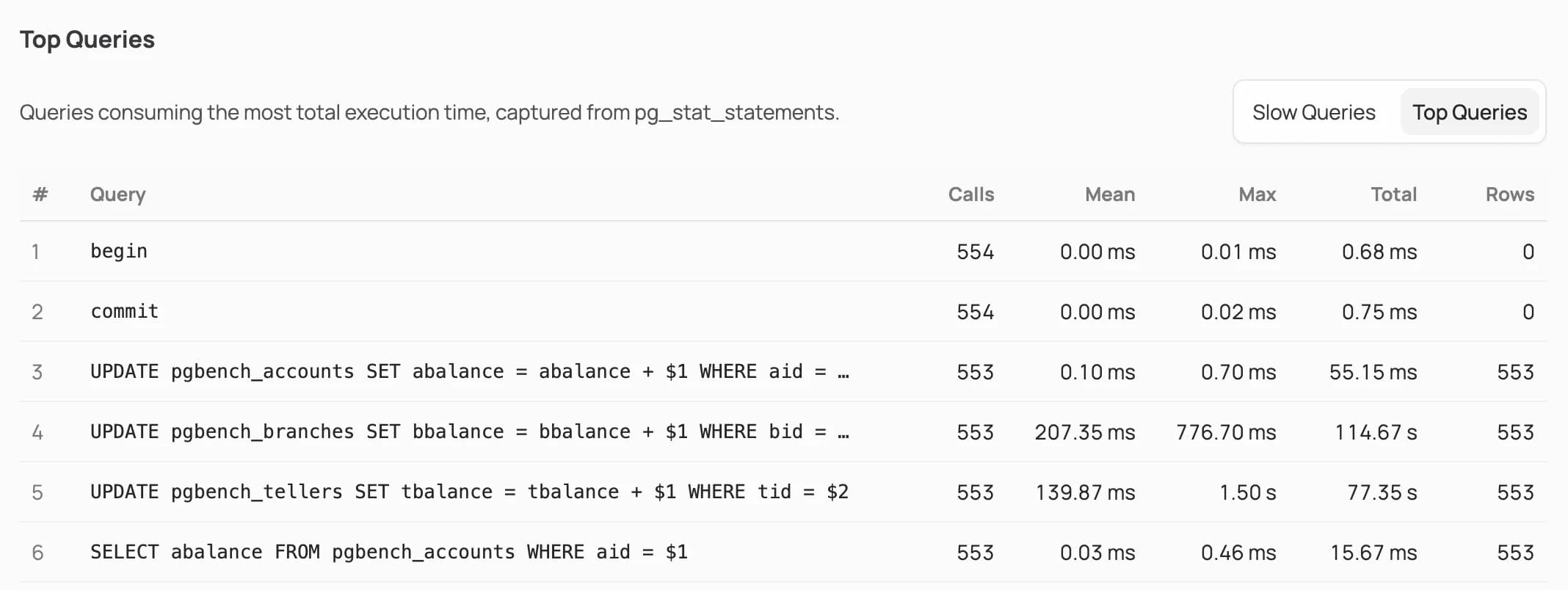 Top queries table